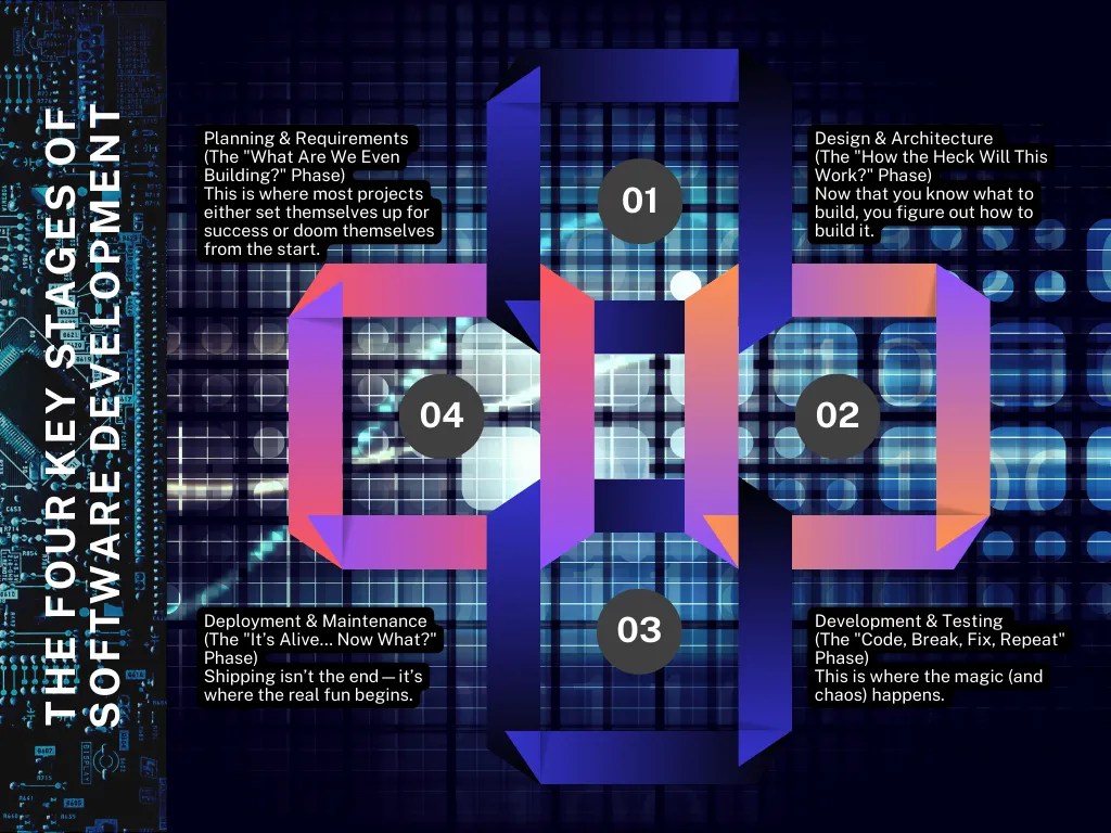 The Four Key Stages of Software&nbsp;Development